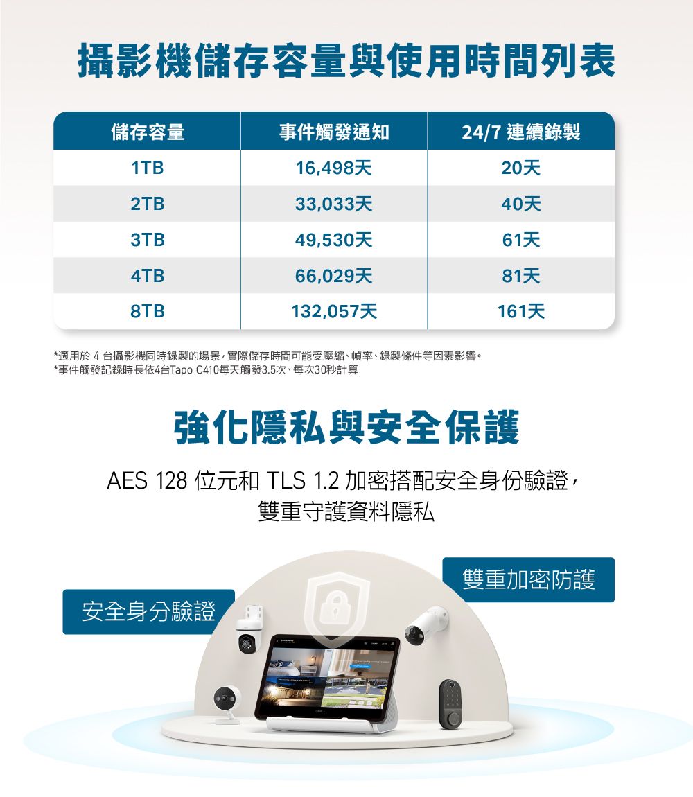 攝影機儲存容量與使用時間列表儲存容量事件觸發通知24/7連續錄製1TB16,498天20天2TB33,033天40天3TB49,530天61天4TB66,029天81天8TB132,057天161天*適用於4台攝影機同時錄製的場景,實際儲存時間可能受壓縮、幀率、錄製條件等因素影響。*事件觸發記錄時長依4台Tapo C410每天觸發3.5次、每次30秒計算強化隱私與安全保護AES 128 位元和 TLS 1.2 加密搭配安全身份驗證,雙重守護資料隱私安全身分驗證雙重加密防護