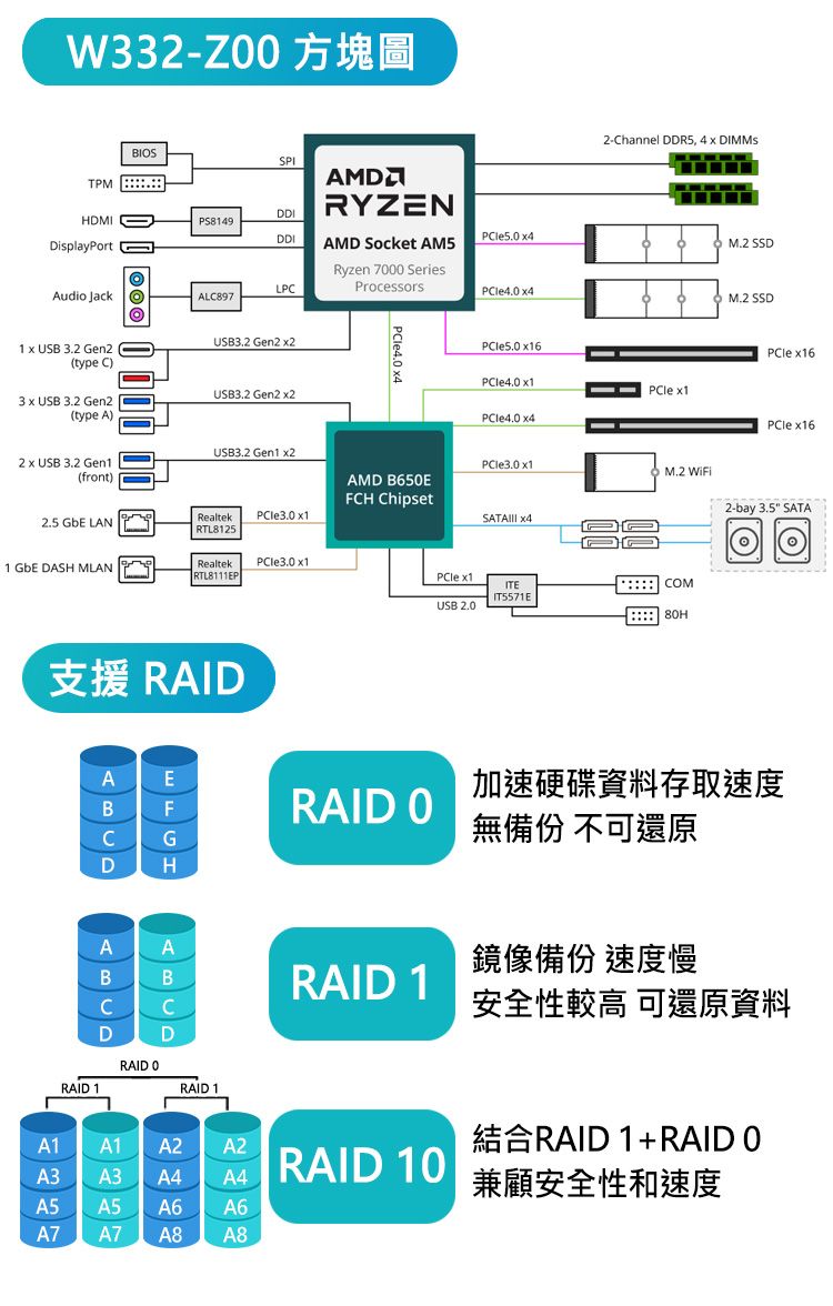 W332-TPMHDMIBISDisplayPort SPIAMDRYZENPS8149DDI 4AMD Socket AM5Ryzen 7 SeriesOLPProcessorsAudio Jack 4AL8972-Channel DDR5, 4  M.2 SSDM.2 SSDUSB3.2 Gen2 1 x USB 3.2 Gen2(type C) USB3.2 Gen2 3 x USB 3.2 Gen2(type A) x16 x1 x1  x16 x16USB3.2 Gen1 x22 x USB 3.2 Gen1 x1M.2 (front)AMD B650EFCH Chipset2-bay 3.5 SATA2.5  LANRealtekRTL8125 x1 x4RealtekPCle3.0 x11  DASH MLANRTL8111EP支援 RAID x1ITEIT5571EUSB 2.0COM 80HAEBFRAID 0加速硬碟資料存取速度CG無備份 不可還原DHAABBRAID 1鏡像備份 速度慢CC安全性較高 可還原資料DDRAID 0RAID 1RAID 1A1A1A2A2RAID 1RAID 0A3 A3A4A4RAID 10兼顧安全性和速度A5A5A6A6A7 A7 A8 A8