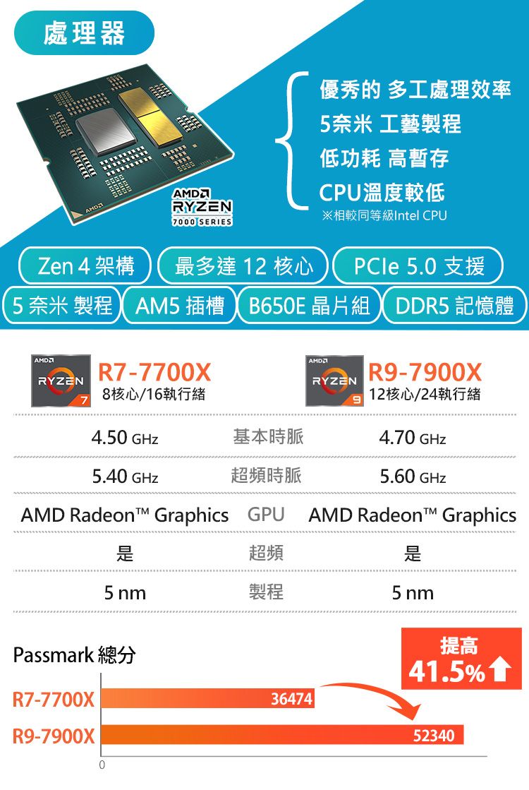 處理器RYZEN7000 SERIES優秀的 多工處理效率5奈米 工藝製程低功耗 高暫存CPU溫度較低相較同等級Intel CPUZen 4 架構最多達12 核心PCle 5.0 支援5奈米製程AM5插槽B650E 晶片組 DDR5 記憶體RYZENR7-7700X8核心/16執行緒RYZENR9-7900X12核心/24執行緒4.50 GHz基本時脈4.70 GHz5.40 GHz超頻時脈5.60 GHzAMD Radeon Graphics GPUAMD Radeon Graphics超頻5nm製程5nmPassmark 總分R7-7700XR9-7900X036474提高41.5%52340
