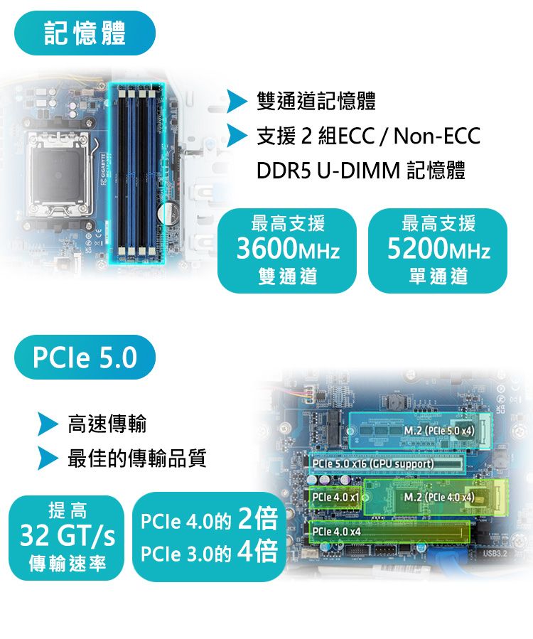 記憶體GIGABYTE雙通道記憶體支援 2 組ECC / Non-ECCDDR5 U-DIMM 記憶體 5.0最高支援最高支援 3600MHz5200MHz雙通道單通道高速傳輸最佳的傳輸品質提高32 GT/傳輸速率 ( 5.0 x4)PCle 5.0  (GPU support)PCle  x16 M.2 (PCle 4.0 x4)PCle 4.0的2倍 PCle 4.0 x4PCle 3.0的4倍USB3.2