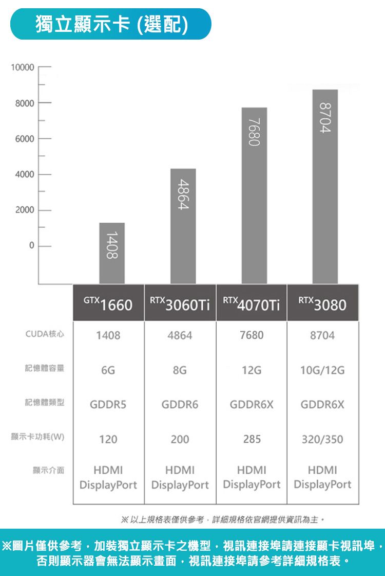 獨立顯示卡 (選配)10000800060004000200001408486476808704GTX1660 | RTX3060Ti RTX4070Ti RTX3080CUDA核心1408486476808704記憶體容量8G12G10G/12G記憶體類型GDDR5GDDR6GDDR6XGDDR6X顯示卡功耗(W)120200285320/350顯示介面HDMIHDMIHDMIHDMIDisplayPort DisplayPort DisplayPort DisplayPort※以上規格表僅供參考詳細規格依官網提供資訊為主※圖片僅供參考加裝獨立顯示卡之機型視訊連接埠請連接顯卡視訊埠,否則顯示器會無法顯示畫面,視訊連接埠請參考詳細規格表。