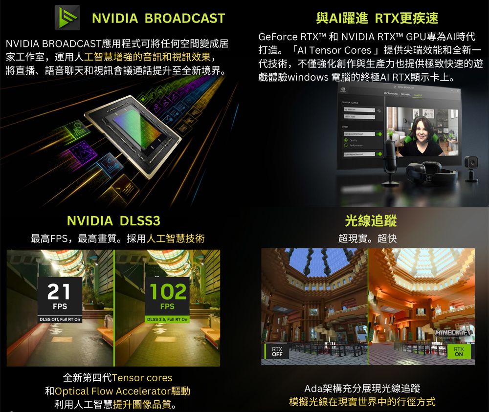 NVIDIA BROADCASTNVIDIA BROADCAST應用程式可將任何空間變成居家工作室,運用人工智慧增強的音訊和視訊效果,將直播、語音聊天和視訊會議通話提升至全新境界。NVIDIA DLSS3與AI躍進 RTX更疾速GeForce RTXT 和 NVIDIA  GPU專為AI時代打造。「Al Tensor Cores」提供尖瑞效能和全新一代技術,不僅強化創作與生產力也提供極致快速的遊戲體驗windows 電腦的終極AI RTX顯示卡上。 光線追蹤最高FPS,最高畫質。採用人工智慧技術超現實。超快21FPS102FPSDLSS Off, Full RT OnDLSS 35. Full RT On全新第四代Tensor cores和Optical Flow Accelerator驅動利用人工智慧提升圖像品質。RTXOFFAda架構充分展現光線追蹤模擬光線在現實世界中的行徑方式MINECRAFRTXON