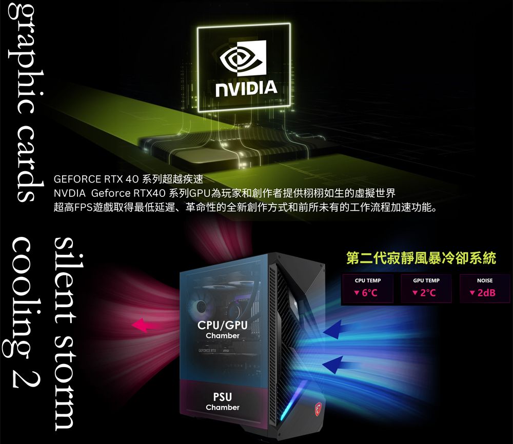 NVIDIAGEFORE RTX 40NVDIA Geforce RTX40 系列GPU為玩家和創作者提供栩栩如生的世界超高FPS遊戲取得最低延遲、革命性的全新創作方式和前所未有的工作流程加速功能。silent storgraphic cards cooling PU/GPUChamberGEFORCE RTX mPSUChamber第二代寂靜風暴冷卻系統CPU TEMPGPU TEMPNOISEC 2C 2dB