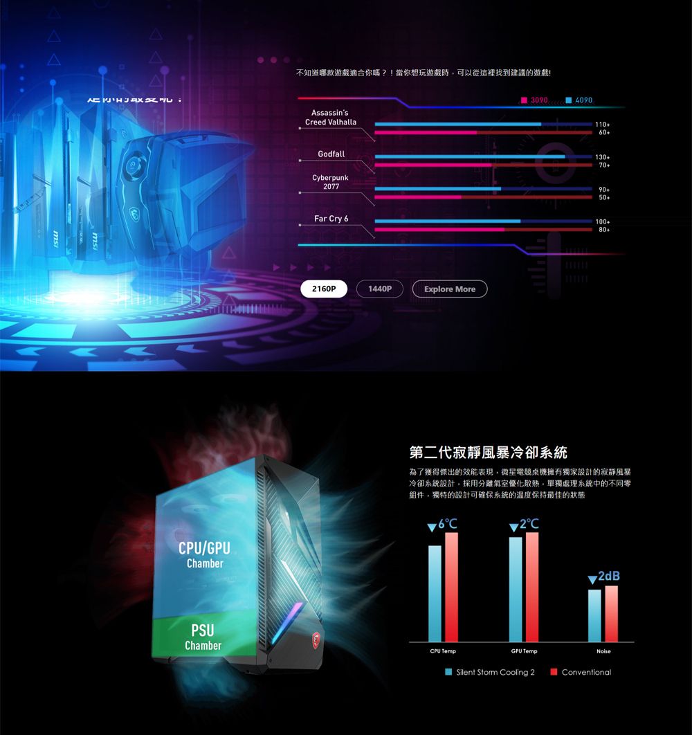 A   PU/GPUhamberPSUChamber不知道哪款遊戲適合你嗎?!當你想玩遊戲時可以從這裡找到建議的遊戲!AssassinsCreed ValhallaGodfallCyberpunk077Far Cry 62160P1440PExplore More30904090100+80+第二代寂靜風暴冷卻系統為了獲得傑出的效能表現,微星電競桌機擁有獨家設計的寂靜風暴冷卻系統設計,採用分離氣室優化散熱,單獨處理系統中的不同零組件,獨特的設計可確保系統的溫度保持最佳的狀態CCPU Temp2CGPU TempNoise Silent Storm Cooling 2Conventional