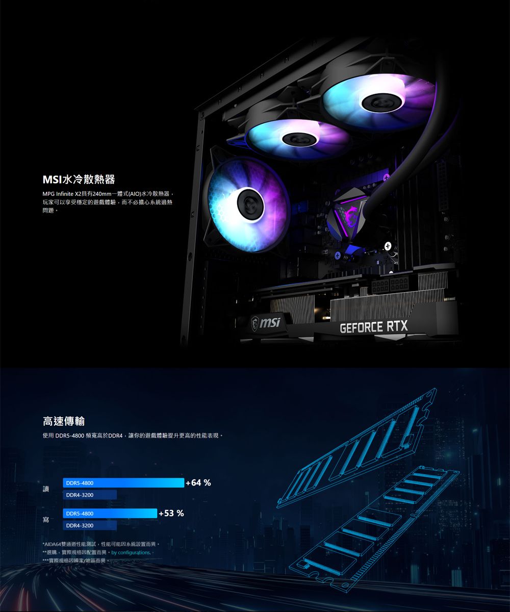 MSI水冷散熱器MPG Infinite X2具有240mm一體式(AIO)水冷散熱器玩家可以享受穩定的遊戲體驗而不必擔心系統過熱問題高速傳輸使用 DDR5-4800 頻寬高於DDR4讓你的遊戲體驗提升更高的性能表現DDR5-4800讀DDR4-3200DDR5-4800DDR4-3200*AIDA64通道性能測試,性能可能系統設置而異。**選購,實際規格因配置而異。 by configurations.***實際規格因/地區而異:+53 %+64% msiGEFORCE RTX
