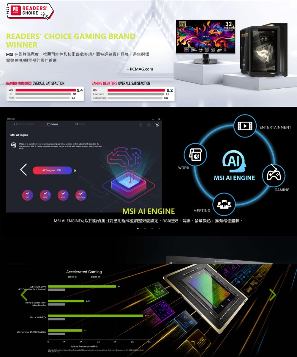 PC REDERS CHOICEREADERS CHOICE GAMING BRANDWINNER24 在整體滿意度、推薦可能性和技術遊戲表現方面被評為最佳品牌是您選擇電競桌機/顯示器的最佳首選GAMING MITORS OVERALL SATISFACTIONPCMAG.comGAMING DESKTOPS OVERALL SATISFACTIONMSIFeaturesMSI  A                  MSI  Engine   need  you to  with     ન Eengine ONCyberpunk 2077RT  Tech  Spider- Morales  RTX 40,000: 09.2WORK32MSI AI ENGINEMSI AI ENGINEMEETINGMSI AI ENGINE可以自動偵測目前應用程式並調整效能設定、RGB燈效、音訊、螢幕顏色,擁有最佳體驗Accelerated GamingRelative  FPS)   ,    Performance    10:00ENTERTAINMENTGAMING