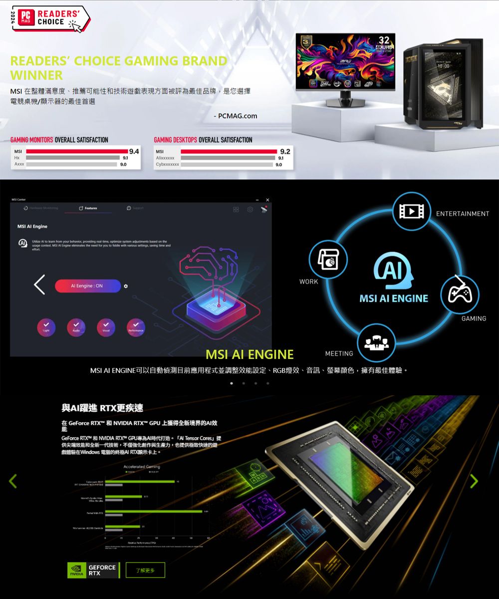 PC DERS CHOICEREADERS CHOICE GAMING BRANDWINNER 在整體滿意度推薦可能性和技術遊戲表現方面被評為最佳品牌是您選擇電競桌機/顯示器的最佳首選GAMING MITORS OVERL SATISFACTION-PCMAG.comGAMING DESKTOPS OVERALL SATISFACTIONMSIFeaturesMSI  A                  MSI  Engine   need  you to  with  ,   ન Eengine ON9.2240WORK3210:00MSI AI ENGINEMSI AI ENGINEMEETINGMSI AI ENGINE可以自動偵測目前應用程式並調整效能設定、RGB燈效、音訊、螢幕顏色,擁有最佳體驗。與AI躍進 RTX更疾速在 GeForce RTX和N RTX™ GPU上獲得全新境界的AI效REGeForce RTX™ NVIDIA RTX  Tensor Cores供尖端效能和全新一代技術,不僅強化創作與生產力,也提供極致快速的遊戲體驗在Windows 電腦的終極AL RTX示卡上。Accelerated GEFORCE了解更多VIDIA RTXENTERTAINMENTGAMING