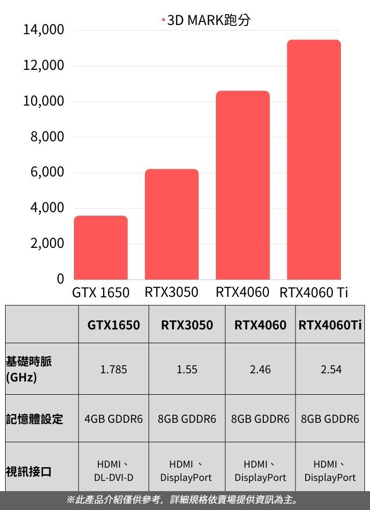 14,0012,00010,0008,0006,0004,0002,000基礎時脈(GHz)記憶體設定視訊接口0GTX 1650 RTX3050 RTX4060 RTX4060 GTX16501.785 MARK跑分4GB GDDR6RTX3050 RTX4060 1.558GB GDDR62.462.548GB GDDR6 8GB GDDR6HDMI、HDMI、HDMI、HDMI、DL-DVI-D DisplayPort DisplayPort DisplayPort※此產品介紹僅供參考,詳細規格依賣場提供資訊為主。