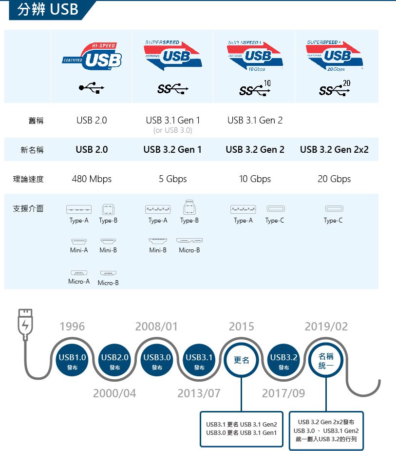 USB舊稱新名稱理論速度支援介面SPEEDUSBUSB 20USB 20480 MbpsTypeA Type-BMini-A Mini-BMicro-A Micro-B19962000/04USB .USB 3.1 Gen 1(or USB 3.0)USB 3.2 Gen 15 Type-A Type-B2008/01Mini-B Micro-BUSB1.0 USB2.0 USB3.0 USB3.1發布發布發布發布2013/07USB10 USB 3.1 Gen 210USB 3.2 Gen 210 GbpsType-A Type-C2015更名USB3.2發布USB3.1 USB 3.1 Gen2USB3.0 USB 3.1 Gen1SUPERSPEED+2017/09USB20 Gbps .USB 3.2 Gen 2x22020 GbpsType-C2019/02名稱統一USB 3.2 Gen 2x2USB 3.0 USB3.1 Gen2統一USB 3.2的行列