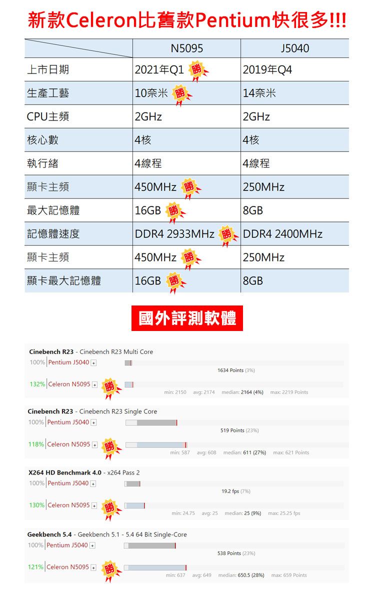 新款Celeron比舊款Pentium快很多!!!N5095J5040上市日期 2021年Q1 2019年Q4生產工藝 10奈米 14奈米CPU主頻2GHz 2GHz核心數4核4核執行緒 4線程 4線程顯卡主頻  250MHz最大記憶體 16GB8GB記憶體速度 DDR4 2933MHz DDR4 顯卡主頻  250MHz顯卡最大記憶體16GB 8GB國外評測軟體Cinebench R23-Cinebench R23 Multi Core100 Pentium J5040 132% Celeron N5095 Cinebench R23 - Cinebench R23 Single Core100% PentiumJ5040 118% Celeron N5095 X264 HD Benchmark 4.0-x264 Pass 2100% Pentium J5040130% Celeron N5095 1634 Points ()min 2150 avg 2174 median 2164 (4%) max: 2219 Points519 Points (23%)min:587avg: 608median: 611 (27%)  621 Points:19.2 fps (79%)min:24.75 avg: 25median: 25 (9%)mac 25.25 fpsGeekbench 5.4-Geekbench 5.1-5.464Bit Single-Core100% Pentium J5040 +121% Celeron N5095538 Points (23%)min: 637 avg: 649 median: 650.5 (28%)max: 659 Points