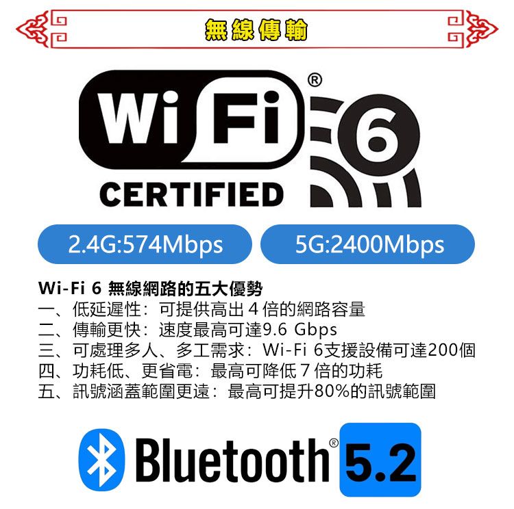 無線傳輸ⓇWi  CERTIFIED2.4G:574MbpsWi-Fi6 無線網路的五大優勢5G:2400Mbps低延遲性:可提供高出4倍的網路容量傳輸更快:速度最高可達9.6 Gbps三、可處理多人、多工需求:Wi-Fi6支援設備可達200個四、功耗低、更省電:最高可降低7倍的功耗五、訊號涵蓋範圍更遠:最高可提升80%的訊號範圍 Bluetooth 5.2