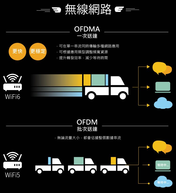 無線網路OFDMA一次送達可在單一串流同時傳輸多種網路應用更快(更穩定)可根據應用類型調整頻寬資源提升轉發效率,減少時間WiFi6WiFi5OFDM批次送達·無論流量大小,都會佔據整個數據串流等待等待