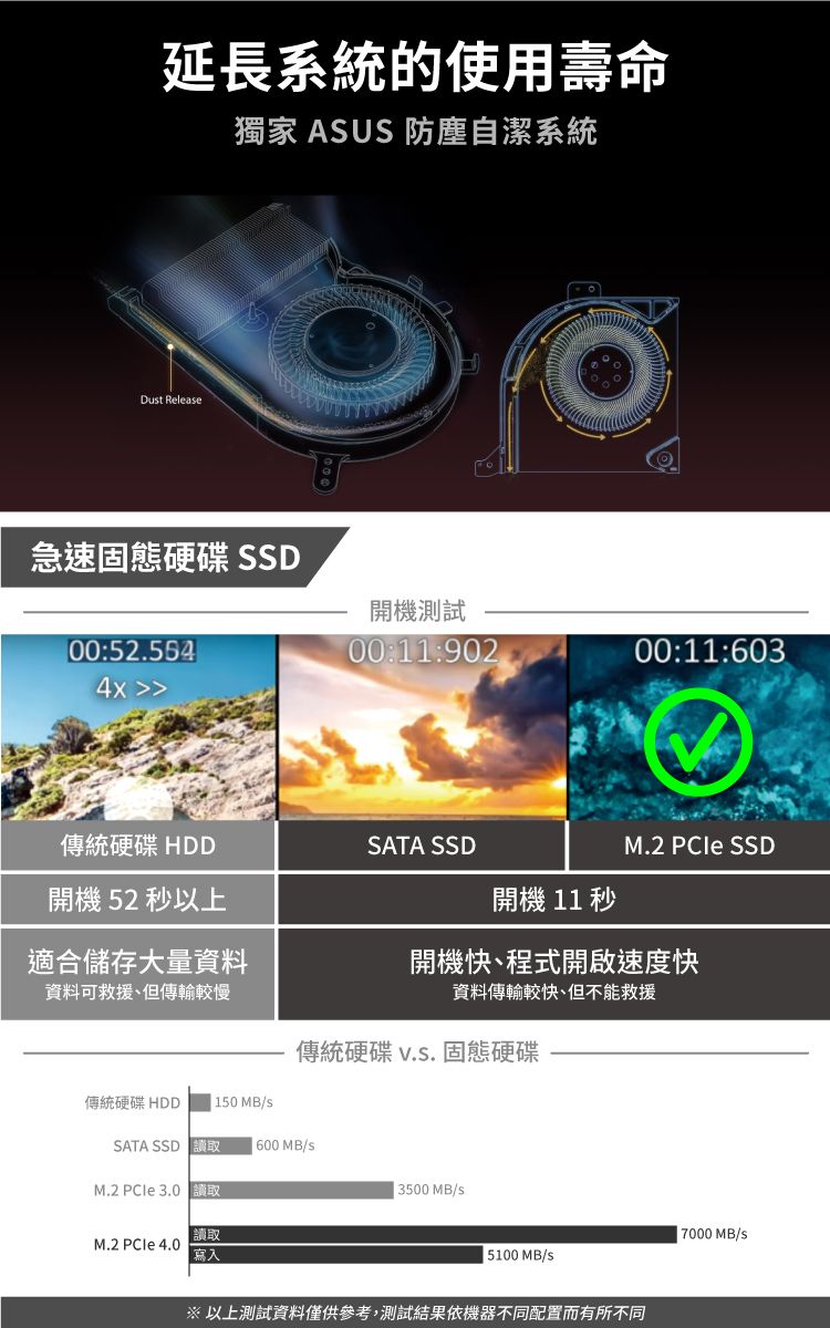 延長系統的使用壽命獨家 AUS 防塵自潔系統Dut Releae急速固態硬碟SSD00:52.5544x >>開機測試00:11:90200:11:603傳統硬碟HDDSATA SSDM.2  SSD開機 52 秒以上開機 11 秒適合儲存大量資料開機快、程式開啟速度快資料可救援、但傳輸較慢資料傳輸較快但不能救援傳統硬碟 固態硬碟傳統硬碟 HDD 150 MB/SATA SSD  600 MB/sM.2  3.0 讀取3500 MB/s讀取7000 MB/SM.2  4.0寫入5100 MB/s 以上測試資料僅供參考,測試結果依機器不同配置而有所不同