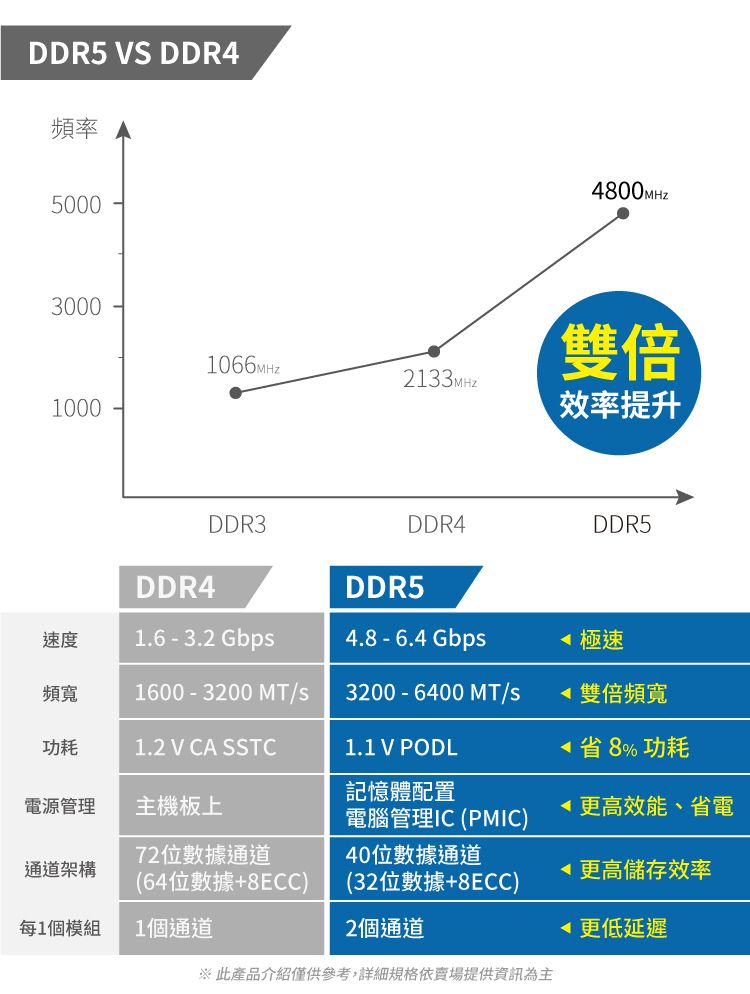 DDR5 VS DDR頻率5000400MHZ30001066MHZ雙倍2133MHz1000效率提升DDR4DDR3DDR4DDR5DDR5速度 1.6 - 3.2 Gbp4.8 -6.4 Gbp 極速頻寬1600-3200 s3200-6400 /s雙倍頻寬功耗1.2 V CA SSTC1.1 V PODL48% 功耗記憶體配置電源管理主機板上效能、省電電腦管理IC (PMIC)72位數據通道40位數據通道通道架構更高儲存效率(64位數據+8ECC)(32位數據+8ECC)每1個模組1個通道2個通道更低延遲※ 此產品介紹僅供參考,詳細規格依賣場提供資訊為主