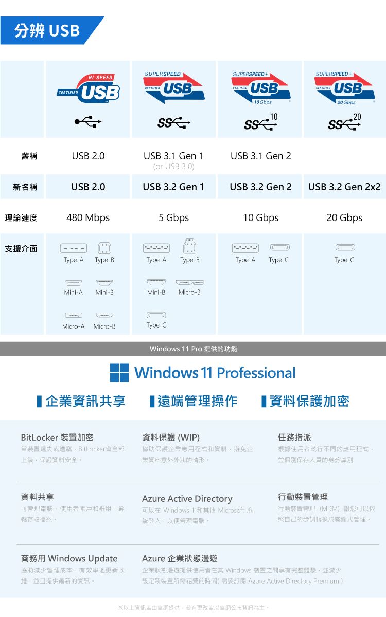 分辨 USBHI-SPEEDSUPERSPEEDUSBUSB-SUPERSPEEDUSB10GbpsSS10SUPERSPEEDCERTIFIEDUSB20 Gbps20舊稱USB 2.0USB 3.1 Gen 1(or USB 3.0)USB 3.1 Gen 2新名稱USB 2.0USB 3.2 Gen 1USB 3.2 Gen 2USB 3.2 Gen 2x210 Gbps20 Gbps理論速度480 Mbps5 Gbps支援介面Type-A Type-BType-AType-BType-AType-CType-CMini-A Mini-BMini-B Micro-BMicro-A Micro-BType-C企業資訊共享Windows  Pro 提供的功能Windows 11 Professional遠端管理操作 【資料保護加密BitLocker 裝置加密資料保護(WIP)當裝遺失或遭竊BitLocker全部保證資料安全協助保護企業應用程和資料避免企業資料意外外洩的情形資料共享Azure Active Directory可管理電腦使用者和群組,輕存取檔案可在 Windows 11和其他 Microsoft 統登入,以便管理電腦任務指派根據使用者執行不同的應用程式。並個別保存人員的身分識別行動裝置管理行動裝置管理(MDM) 讓您可以依照自己的步調轉換式管理。商務用 Windows Update協助減少管理成本,有效率地更新軟體,並且提供最新的資訊。Azure 企業狀態漫遊企業狀態漫遊提供使用者在其 Windows 裝置之間享有完整體驗,並減少設定新裝置所需花費的時間(需要訂閱 Azure Active Directory Premium)以上資訊網提供。若有以網公佈資訊為主。