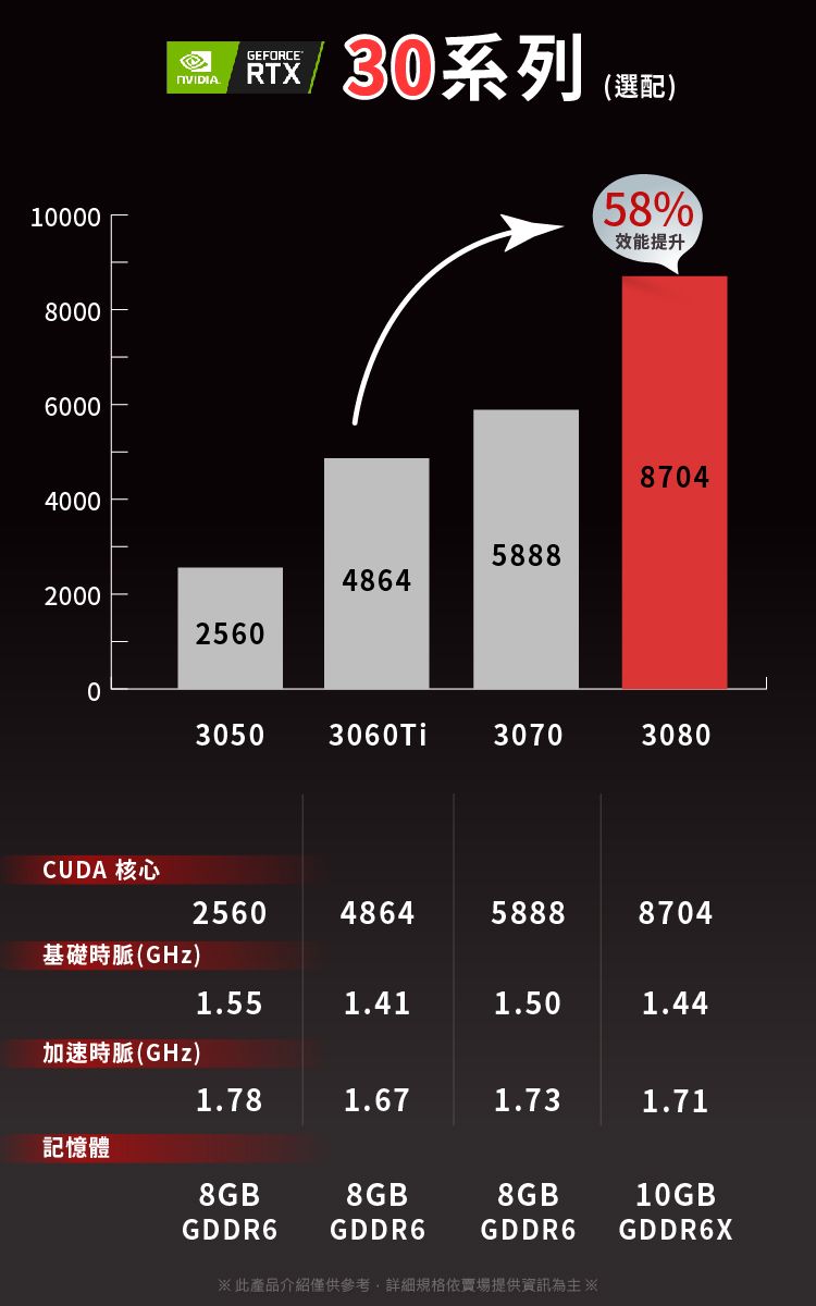 1000800060004000GEFORCE30系列(選配)58%效能提升87045888486420002560030503060Ti30703080CUDA 核心2560486458888704基礎時脈(GHz)1.551.411.501.44加速時脈(GHz)1.781.671.731.71記憶體8GB8GB8GB10GBGDDR6GDDR6GDDR6GDDR6X※此產品介紹僅供參考詳細規格依賣場提供資訊為主 ※