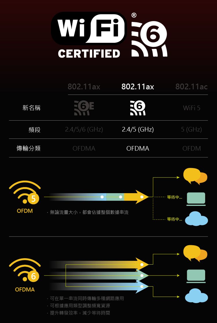 Wi FiCERTIFIED6802.11ax802.11ax802.11ac新名稱WiFi 5頻段2.4/5/6 (GHz)2.4/5 (GHz)5 (GHz)傳輸分類OFDMAOFDMAOFDM等待OFDM無論流量大小,都會佔據整個數據串流等待中OFDMA可在單一串流同時傳輸多種網路應用可根據應用類型調整頻寬資源提升轉發效率,減少等待時間