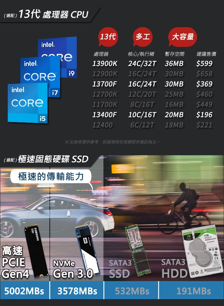 (選配) 13代 處理器 CPUintel.intel.intel(選配)極速固態硬碟 SSD極速的傳輸能力處理器13900K1900K13700F12700K11700K13400F12400高速PCIENVMeGen4Gen 3.05002MBS 3578MBS※此表格僅供參考,詳細規格依網提供資訊為主多工核心/執行緒暫存空間建議售價24C/32T 36MB916C/24T 30MB816C/24T 30MB912C/ 25MB 08C/16T16MB910C/16T 20MB66C/12T 18MB1STA3SSD大容量532MBS官SATA3HDD A191MBS2