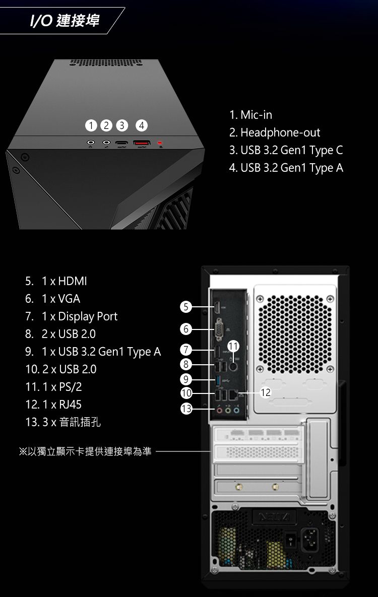 /O 連接埠 1  HDMI6 1  VGA7. 1  Display Port8. 2  USB 2.0 1  USB 3.2 Gen1 Type A10.2  USB 2.011.1  PS/212.1  RJ4513.3 x以獨立顯示卡提供連接埠為準578910131. Mic-in2. Headphone-out. USB 3.2 Gen1 Type C4. USB 3.2 Gen1 Type A 12