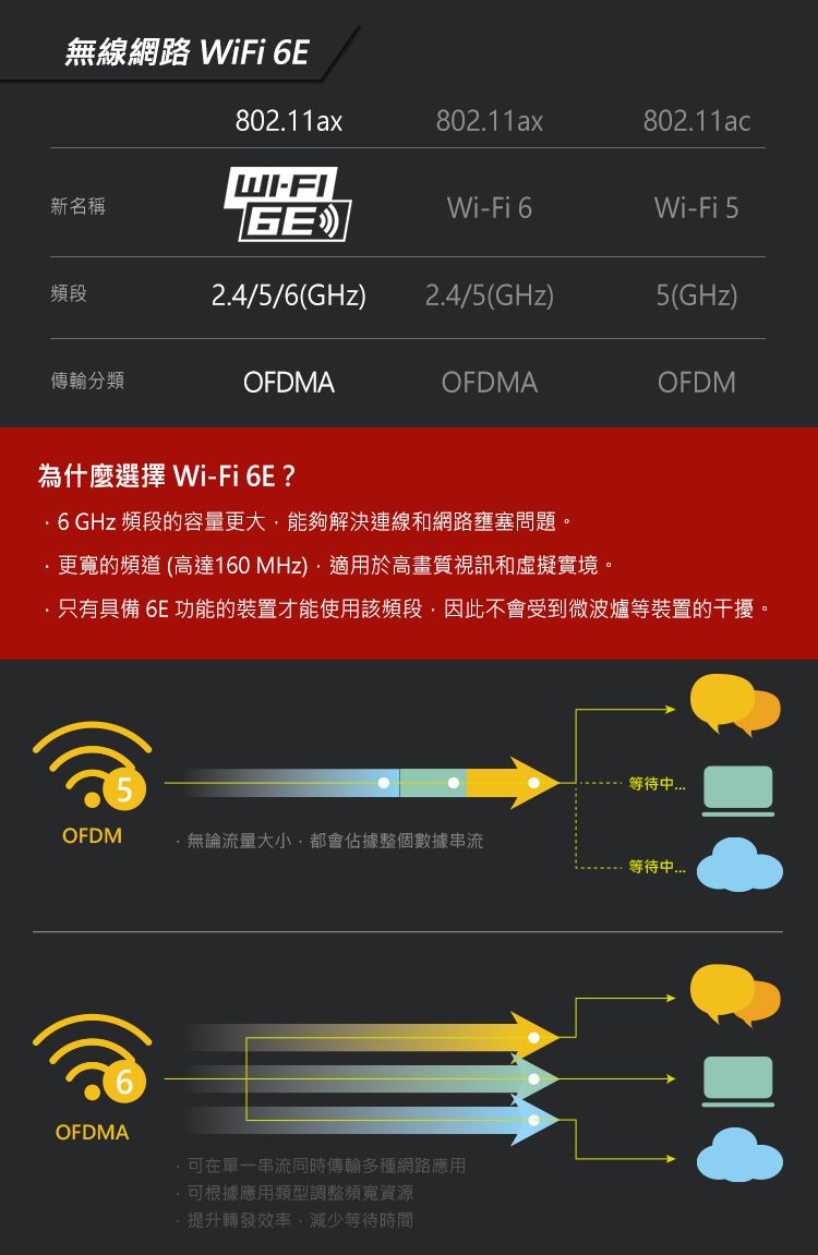 無線網路 WiFi 6E802.11ax802.11ax802.11acWI-新名稱GEWi-Fi 6Wi-Fi 5頻段2.4/5/6(GHz)2.4/5(GHz)5(GHz)傳輸分類OFDMAOFDMAOFDM為什麼選擇 Wi-Fi 6E ? GHz 頻段的容量更大能夠解決連線和網路壅塞問題。更寬的頻道 (高達160 MHz)適用於高畫質視訊和虛擬實境。只有具備 6E 功能的裝置才能使用該頻段,因此不會受到微波爐等裝置的干擾。等待OFDM無論流量大小,都會佔據整個數據串流等待OFDMA可在單一串流同時傳輸多種網路應用可根據應用類型調整頻寬資源提升轉發效率,減少等待時間