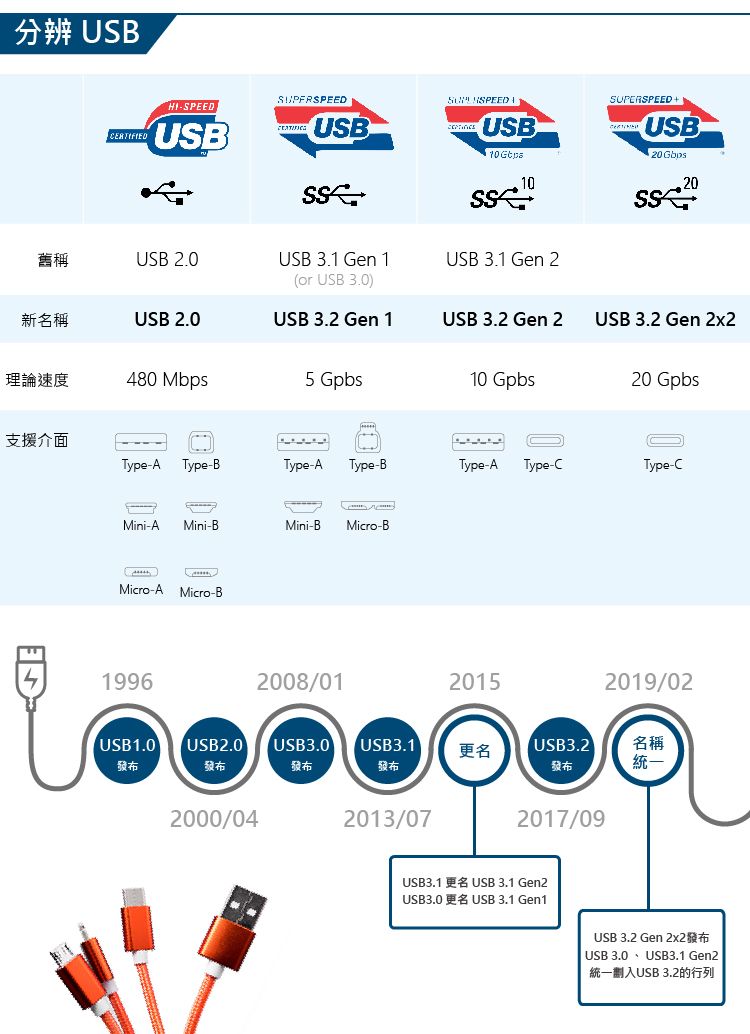 分辨 UBCERTIFIEDSPEEDSUPERSPEEDUSBUSBS SPEED USB10 10SUPERSPEED+USB20 20舊稱USB 2.0USB 3.1 en 1(or USB 3.0)USB 3.1 Gen 2新名稱USB 2.0USB 3.2 Gen 1USB 3.2 Gen 2USB 3.2 Gen 理論速度480 Mbps5 Gpbs10 Gpbs20 Gpbs支援介面GTypeAType-BType-A Type-BType-AType-CType-CMini-A Mini-BMini-B Micro-BMicro-A Micro-B19962008/0120152019/02USB1.0USB2.0USB3.0USB3.1更名USB3.2名稱發布發布發布發布發布2000/042013/072017/09USB3.1USB 3.1 USB3.0USB 3.1 Gen1USB 3.2 Gen 2x2USB 3.0 USB3.1 Gen2統一入USB 3.2的行列