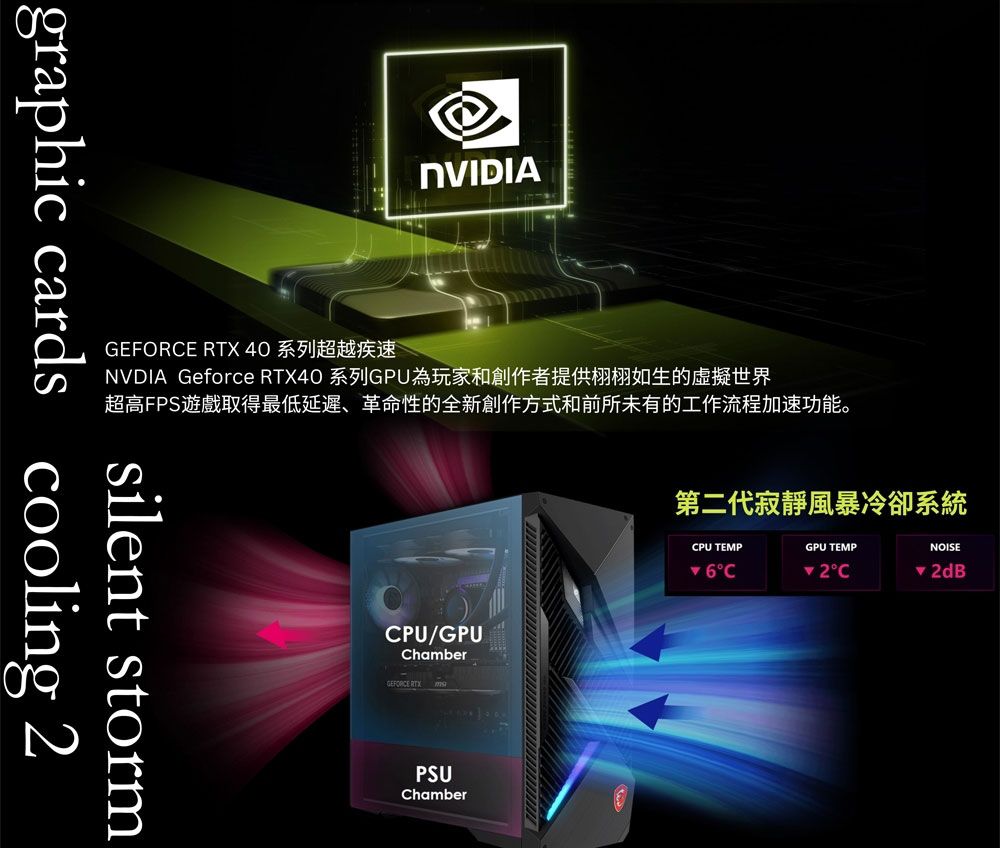 NVIDIA RTX 40NVDIA Geforce RTX40 系列GPU為玩家和創作者提供栩栩如生的世界超高FPS遊戲取得最低延遲、革命性的全新創作方式和前所未有的工作流程加速功能。silent stormgraphic cards cooling 2PU/GPUhamberGEFORCE RTX PSUChamber第二代寂靜風暴冷卻系統CPU TEMPGPU TEMPNOISECC 2dB