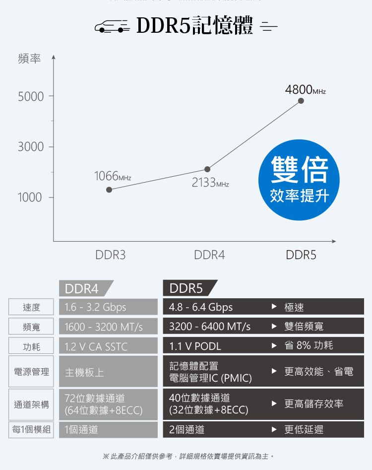 頻率 DDR5記憶體 =5000300010004800MHz1066MHz雙倍2133MHz效率提升DDR4DDR31.6 - 3.2 GbpDDR4DDR5DDR54.8 - 6.4 Gbp速度頻寬1600-3200 s功耗1.2 V CA SSTC1.1 V PODL極速3200-6400 MT/s▶ 雙倍頻寬省 8% 功耗記憶體配置電源管理主機板上▶更高效能、省電電腦管理IC (PMIC)72位數據通道40位數據通道通道架構▶更高儲存效率(64位數據+8ECC)(32位數據+8ECC)每1個模組1個通道2個通道更低延遲※此產品介紹僅供參考,詳細規格依賣場提供資訊為主。