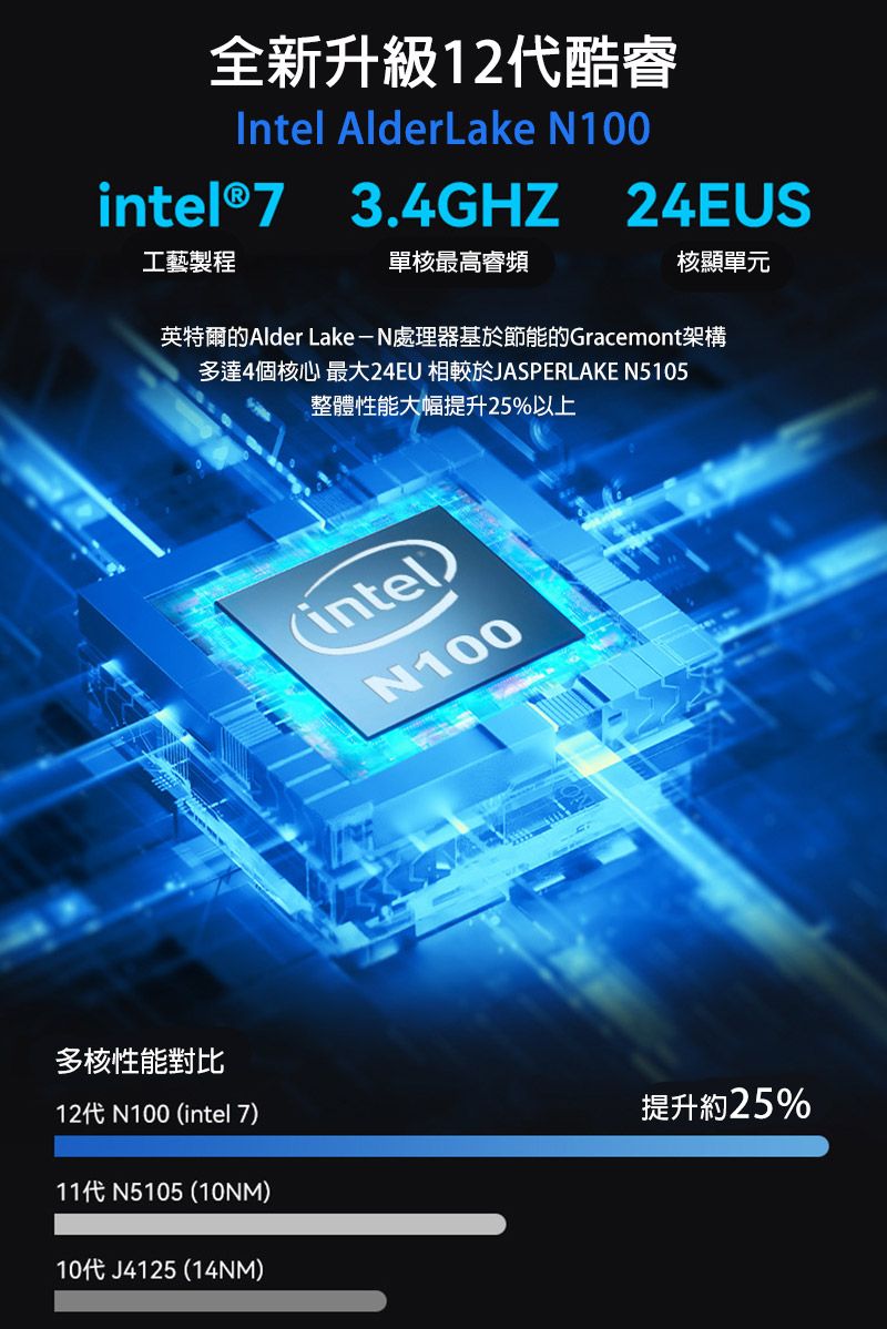 全新升級12代酷睿Intel AlderLake N100intel®7 3.4GHZ 24EUS工藝製程單核最高睿頻核顯單元英特爾的Alder Lake-N處理器基於節能的Gracemont架構多達4個核心 最大24EU 相較於JASPERLAKE N5105整體性能大幅提升25%以上(intelN100多核性能對比12代 N100 (intel 7提升約25%11代 N5105 (10NM)10代 J4125 (14NM)