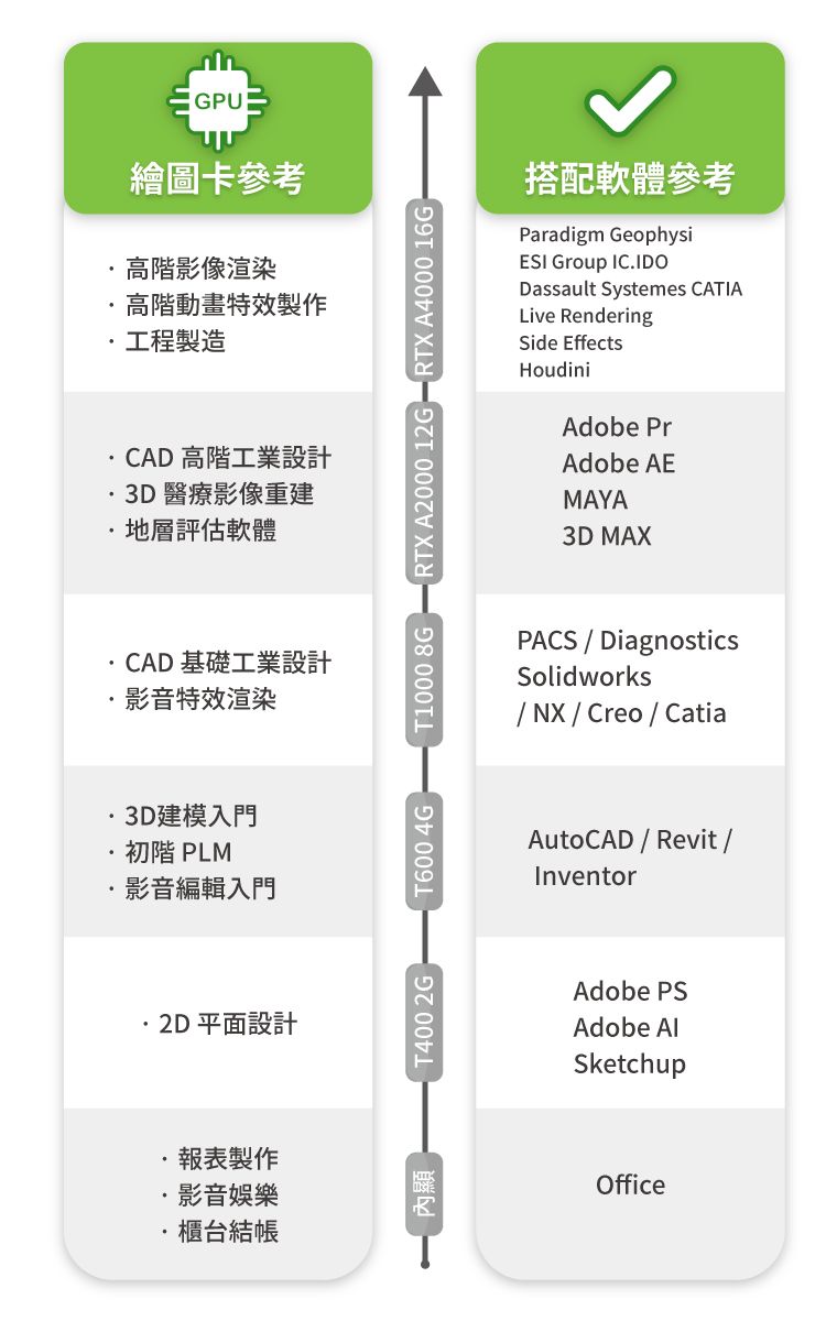 GPU繪圖卡參考高階影像渲染高階動畫特效製作工程製造CAD 高階工業設計3D 醫療影像重建地層評估軟體CAD 基礎工業設計影音特效渲染·3D建模入門初階 PLM影音編輯入門2D 平面設計報表製作影音娛樂櫃台結帳T400 2GT600 4GT1000 8GRTX A2000 12GRTX A4000 16G內顯搭配軟體參考Paradigm GeophysiESI Group IC.IDODassault Systemes CATIALive RenderingSide EffectsHoudiniAdobe PrAdobe AEMAYA3D MAXPACS DiagnosticsSolidworks/NX/Creo / CatiaAutoCAD / Revit /InventorAdobe PSAdobe AlSketchupOffice