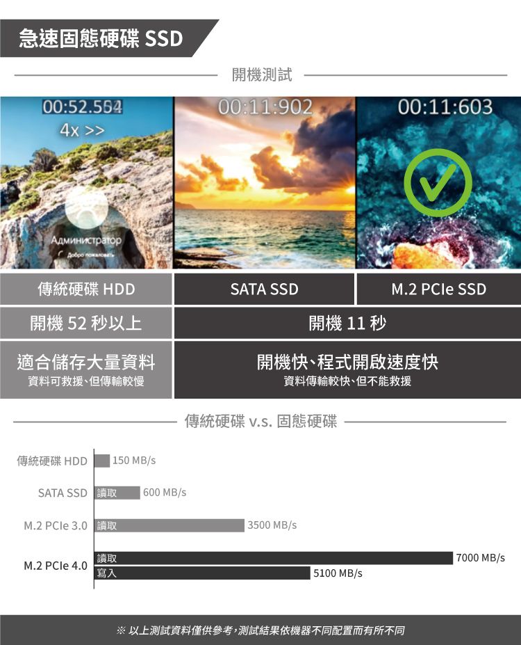 急速固態硬碟 SSD00:52.5644x АдминистраторДобро пожаловать開機測試00:11:90200:11:603傳統硬碟 HDDSATA SSDM.2  SSD開機 52 秒以上開機 11 秒適合儲存大量資料開機快、程式開啟速度快資料可救援、但傳輸較慢資料傳輸較快但不能救援傳統硬碟 .. 固態硬碟傳統硬碟HDD  150 MB/SATA SSD   600MB/sM.2  3.0 讀取3500 MB/s讀取M.2 PCle 4.0寫入7000 MB/s5100 MB/s 以上測試資料僅供參考,測試結果依機器不同配置而有所不同