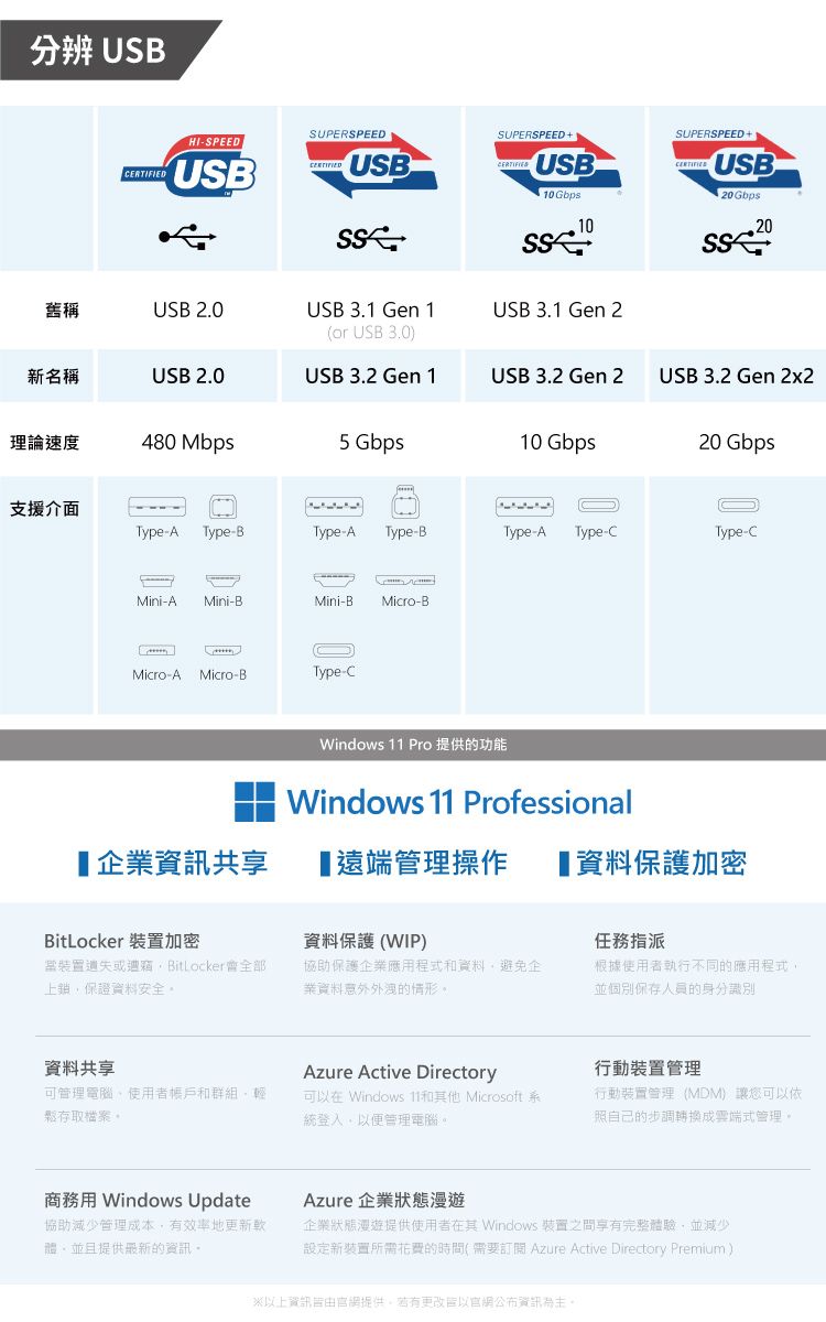 分辨 USBSUPERSPEED-SPEEDUSBSUPERSPEED+USB10GbpsSS10SUPERSPEED+CERTIFIEDUSB20Gbps舊稱USB 2.0USB 3.1 Gen 1(or USB 3.0)USB 3.1 Gen 2新名稱USB 2.0USB 3.2 Gen 1USB 3.2 Gen 2USB 3.2 Gen 2x2理論速度480 Mbps5 Gbps10 Gbps20 Gbps支援介面Type-A Type-BType-A Type-BType-AType-CType-CMini-A Mini-BMini-B Micro-BMicro-A Micro-BType-C企業資訊共享Windows  Pro 提供的功能Windows 11 Professional遠端管理操作 【資料保護加密BitLocker 裝置加密資料保護(WIP)當裝置遺失或BitLocker全部上鎖保證資料安全協助保護企業應用程式資料避免企業資料外洩的情形資料共享可管理電腦使用者和群組輕鬆存取檔案。Azure Active Directory可以在Windows 11和其他 Microsoft 系統以便管理電腦。指派根據使用者執行不同的應用程式,並個別保存人員的身分識別行動裝置管理行動裝置管理(MDM) 讓您可以依照自己的步調轉換成雲端式管理。商務用 Windows Update協助減少管理成本,有效率地更新軟體,並且提供的資訊。Azure 企業狀態漫遊企業狀態漫遊提供使用者在其 Windows 裝置之間享有完整體驗,並減少設定新裝置所需花費的時間(需要訂閱 Azure Active Directory Premium)※以上資訊網提供。若有更改以官網公佈資訊為主。