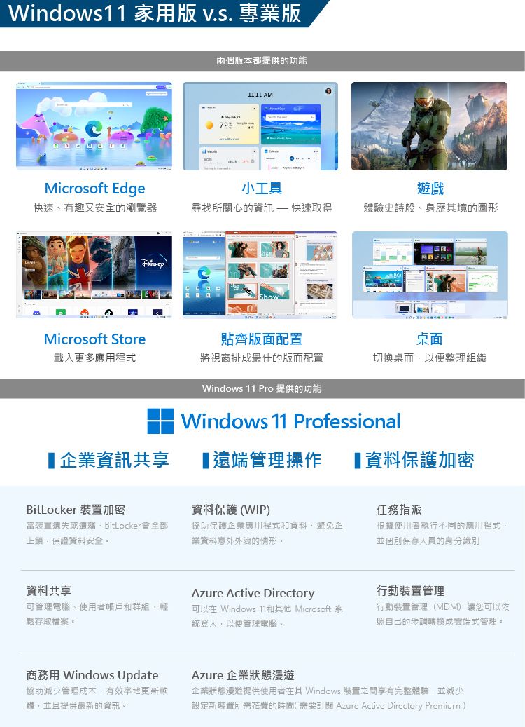 Windows11 家用 專業版兩個版本都提供的功能72 AMMicrosoft Edge小工具遊戲快速有趣又安全的瀏覽器尋找所關心的資訊  快速取得體驗史詩般、身歷其境的圖形Microsoft Store貼齊版面配置桌面載入更多應用程式將視窗排成最佳的版面配置切換桌面以便整理組織Windows 11 Pro 提供的功能Windows 11 Professional企業資訊共享遠端管理操作 資料保護加密BitLocker 裝置加密資料保護(WIP)任務指派裝置遺失或遭竊BitLocker會全部上保證資料安全。協助保護企業應用程式和資料避免企業資料意外外洩的情形。根據使用者執行不同的應用程式並個別保存人員的身分識別資料共享Azure Active Directory可管理電腦、使用者帳戶和群組輕鬆存取檔案。可以在Windows 11和其他 Microsoft系統登入,以便管理電腦,行動裝置管理行動裝置管理(MDM)讓您可以依照自己的步調轉換成雲端式管理。商務用 Windows Update協助減少管理成本,有效率地更新軟體,並且提供最新的資訊。Azure 企業狀態企業狀態漫遊提供使用者在其 Windows 裝置之間享有完整體驗,並減少設定新裝置所需花費的時間(需要訂閱 Azure Active Directory Premium)