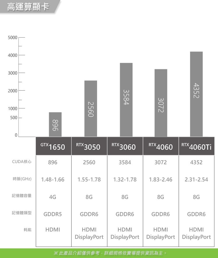 高運算顯卡500040003000200010005000CUDA核心時脈(GHz)記憶體容量記憶體類型耗能896GTX1650 RTX30508961.48-1.664GGDDR52560HDMI25601.55-1.78GDDR6358435843072GDDR61.32-1.78 1.83-2.463072GDDR6HDMIHDMIHDMIDisplayPort DisplayPort DisplayPort※此產品介紹僅供參考,詳細規格依賣場提供資訊為主,435243522.31-2.54GDDR6HDMIDisplayPort