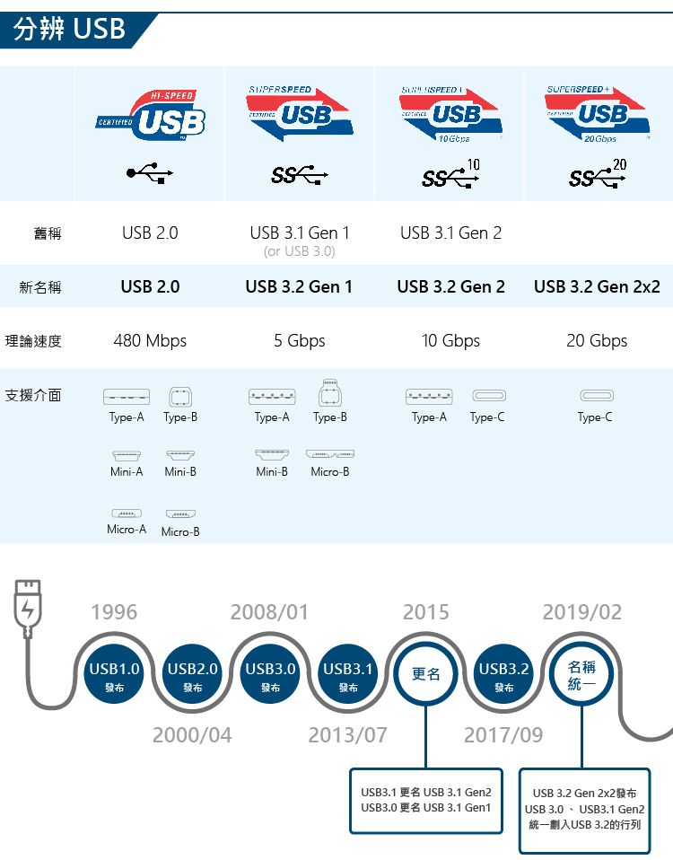 USB舊稱新名稱理論速度支援介面SPEEDUSBUSB 20USB 2.0480 MbpsTypeA Type-BMini-A Mini-BMicro-A Micro-B996USB1.0 USB2.0發布發布SUPERSPEED2000/04USB .USB 3.1 Gen 1(or USB 3.0)USB 3.2 Gen 15 Type-A2008/01Type-BMini-B Micro-BUSB3.0 USB3.1發布發布2013/07 1USBUSB 3.1 Gen 2USB 3.2 Gen 21010 GbpsType-A2015更名Type-CUSB3.2發布USB3.1 USB 3.1 Gen2USB3.0 USB 3.1 Gen1SUPERSPEED+2017/09USB20 GbpsUSB 3.2 Gen 2x22020 GbpsType-C2019/02名稱統一USB 3.2 Gen 2x2USB 3.0 USB3.1 Gen2統一USB 3.2的行列