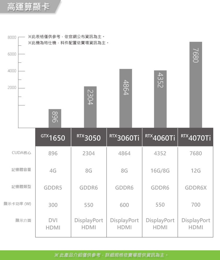 高運算顯卡80006000※此表格僅供參考依官網公佈資訊為主。※此機為特仕機料件配置依賣場資訊為主。400020008962304486443527680GTX16503050  RTX 4060  4070TiCUDA核心8962304486443527680記憶體容量4G8G8G16G/8G12G記憶體類型GDDR5GDDR6GDDR6GDDR6GDDR6X顯示卡功率(W)300550600550700顯示介面DVIHDMIHDMIHDMIDisplayPort DisplayPort DisplayPort DisplayPortHDMIHDMI※此產品介紹僅供參考,詳細規格依賣場提供資訊為主。