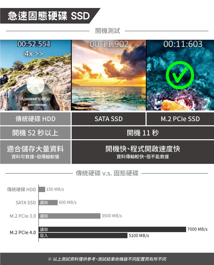 急速固態硬碟 SSD00:52.5644x Администратор開機測試00:11:90200:11:603傳統硬碟 HDD開機 52 秒以上SATA SSDM.2  SSD開機 11 秒適合儲存大量資料資料可救援、但傳輸較慢開機快、程式開啟速度快資料傳輸較快但不能救援傳統硬碟.. 固態硬碟傳統硬碟 HDD  150MB/SATA SSD  600 MB/M.2  3.0 讀取讀取M.2 PCIe 4.0寫入3500 MB/s7000 MB/s5100 MB/s以上測試資料僅供參考,測試結果依機器不同配置而有所不同