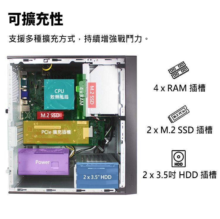 可擴充性支援多種擴充方式,持續增強戰鬥力。CPU散熱風扇M. SSDPCle 擴充插槽Power4RAMM.2 SSD2  3.5 HDD 00 004  RAM 插槽M.2 2 x M.2 SSD 插槽HDD2 x 3.5吋 HDD 插槽