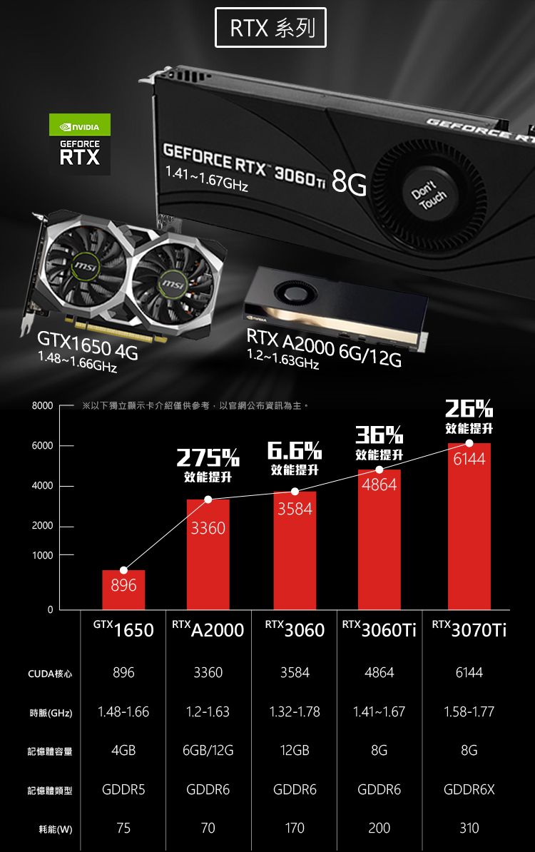 RTX 系列GEFORCERTXGEFORCE RTX  8G141-1.67GHzGEFORCE RDontTouchGTX1650 4G1.481.66GHz8000RTX A2000 6G/12G1.2-1.63GHz26%※以下獨立顯示卡介紹僅供參考,以官網公布資訊為主。36%效能提升6000275%%效能提升6144效能提升效能提升400048643584200010003360896GTX1650RTX A2000RTX3060 CUDA核心8963360358448646144時脈(GHz)1.48-1.661.2-1.631.32-1.781.41 1.671.58-1.77記憶體容量4GB6GB/12G12GB8G8G記憶體類型 GDDR5GDDR6GDDR6GDDR6GDDR6X耗能(W)7017020031030