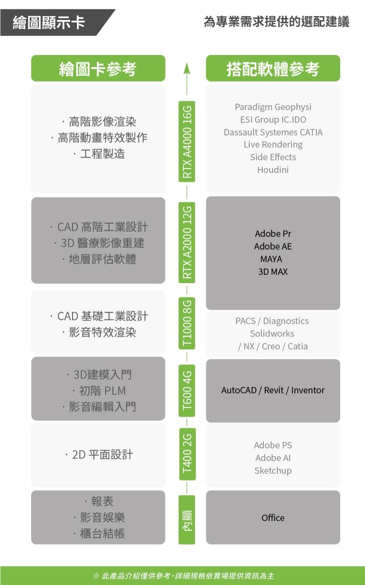 繪圖顯示卡繪圖卡參考為專業需求提供的選配建議搭配軟體參考高階影像渲染高階動畫特效製作工程製造CAD 高階工業設計3D醫療影像重建地層評估軟體CAD基礎工業設計影音特效渲染3D建模入門初階 PLM·影音編輯入門平面設計報表影音娛樂櫃台結帳T400 2GT600 4GT1000 8G RTX A2000 12GRTX A4000 16G內顯Paradigm GeophysiESI Group IC.IDODassault Systemes CATIALive RenderingSide EffectsHoudiniAdobe PrAdobe AEMAYA3D MAXPACSDiagnosticsSolidworks/NX/Creo/CatiaAutoCAD/Revit / InventorAdobe PSAdobe AlSketchupOffice※此產品介紹僅供參考,詳細規格依賣場提供資訊為主