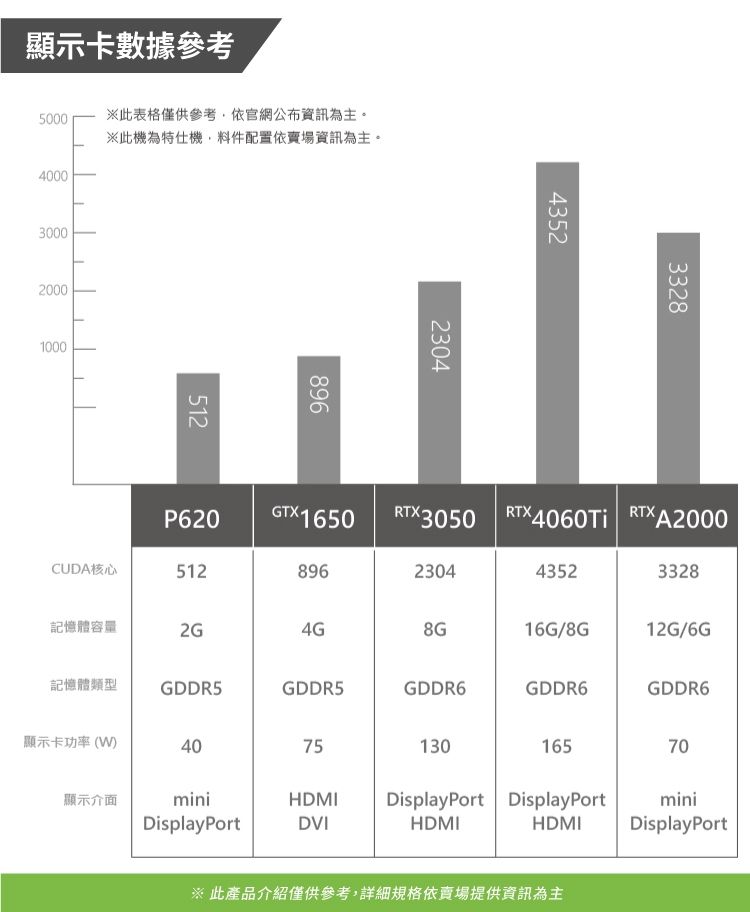 顯示卡數據參考5000 此表格僅供參考依官網公佈資訊為主。※此為機料件配置依賣場資訊為主。4000300020001000512896230443523328P620GTX1650RTX3050RTX  RTXA2000CUDA核心512896230443523328記憶體容量2G4G8G16G/8G12G/6G記憶體類型GDDR5GDDR5GDDR6GDDR6GDDR6顯示卡功率(W)407513016570顯示介面miniDisplayPortHDMIDVIDisplayPort DisplayPortminiHDMIHDMIDisplayPort※ 此產品介紹僅供參考,詳細規格依賣場提供資訊為主