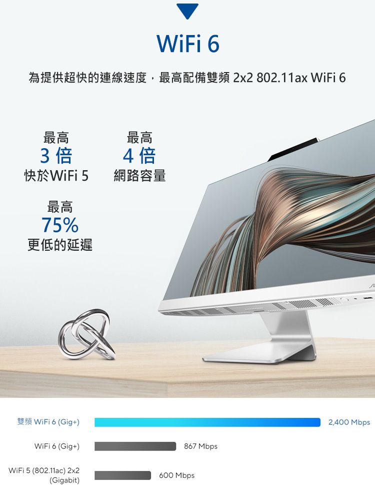 WiFi 6為提供超快的連線速度,最高配備雙頻 2x2802.11ax WiFi 6最高最高3 倍4倍快於WiFi 5網路容量最高75%更低的延遲雙頻 (Gig+)WiFi6 (Gig+)867 MbpsWiFi 5 (802.11ac) 2x2600 Mbps(Gigabit)2,400 Mbps