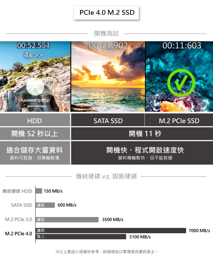 00:52.5644x АдминистраторPCle 4.0 M.2 SSD開機測試00:11:90200:11:603HDDSATA SSDM.2  SSD開機 52 秒以上開機 11 秒適合儲存大量資料開機快程式開啟速度快資料可救援、但傳輸較慢資料傳輸較快但不能救援傳統硬碟 HDD150 MB/sSATA SSD600 MB/sM.2 PCIe 3.0 讀取讀取M.2 PCle 4.0寫入傳統硬碟 固態硬碟3500 MB/s5100 MB/s※以上產品介紹僅供參考,詳細規格以賣場提供資訊為主。7000 MB/s