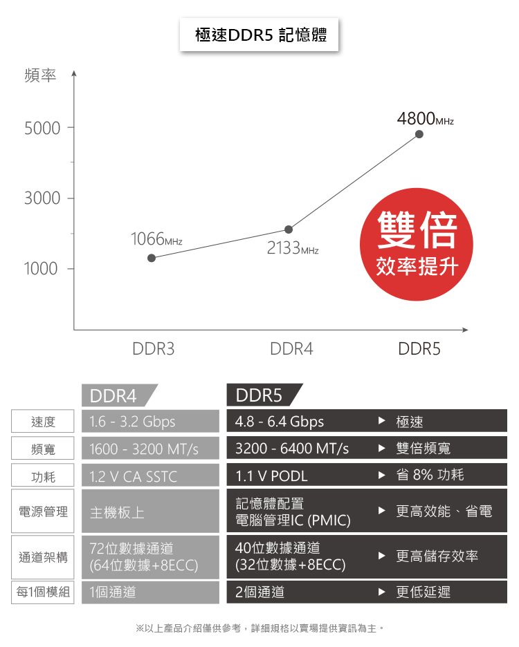 頻率極速DDR5 記憶體50004800MHz30001066MHz2133MHz雙倍1000效率提升DDR4DDR31.6-3.2 GbpDDR4DDR5DDR54.8 -6.4 Gbp速度極速頻寬1600-3200 /s3200-6400 MT/s 雙倍頻寬功耗1.2 V CA SSTC1.1 V PODL記憶體配置 省8% 功耗電源管理主機板上▶ 更高效能、省電電腦管理IC (PMIC)72位數據通道40位數據通道通道架構▶ 更高儲存效率(64位數據+8ECC)(32位數據+8ECC)每1個模組1個通道2個通道▶ 更低延遲※以上產品介紹僅供參考,以賣場提供資訊為主。