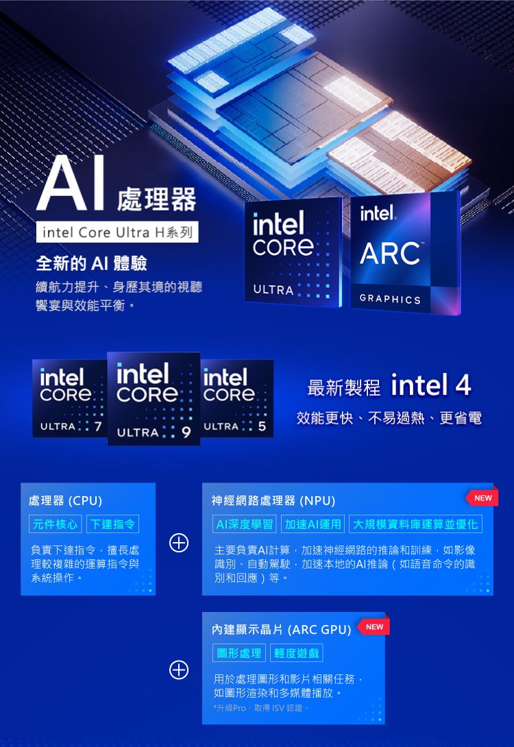 處理器intel Core Ultra H系列intelintel.ARC全新的 體驗續航力提升、身歷其境的視聽饗宴與效能平衡ULTRAGRAPHICSintelintel intel 最新製程 intel 4ULTRA 7效能更快、不易過熱、更省電ULTRA ULTRA 5處理器(CPU) 元件核心 下達指令負責下達指令擅長處理較複雜的運算指令與系統操作。神經網路處理器(NPU)AI深度學習 加速AI運用 大規模資料庫運算並優化主要負責AI計算加速神經網路的推論和訓練如影像識別、自動駕駛加速本地的AI推論(如語音命令的識別和回應)等。內建顯示晶片(ARC GPU)NEW圖形處理 輕度遊戲用於處理圖形和影片相關任務,如圖形渲染和多媒體播放。*升級Pro,取得ISV 認證。NEW