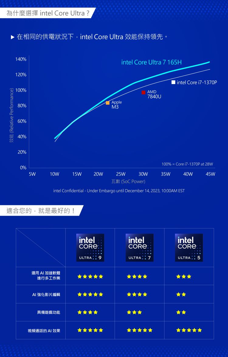 (Relative Performance) Core Ultra?▶ 在相同的供電狀況下intel Core Ultra 效能保持領先。140%120%intel Core Ultra 7 165H100%AMD7840U80%AppleM360%40%20% intel Core i71370P100%  Core i7-1370P at 28W0%5W10W15W20W25W30W35W瓦數(SoC Power)intel Confidential - Under Embargo until December 14, 2023, 1000AM EST適合您的,就是最好的!運用 AI 加速軟體進行多工作業AI 強化影片編輯具備遊戲功能視頻通話的AI效果intelULTRA  940WintelULTRA  7intelULTRA: 545W