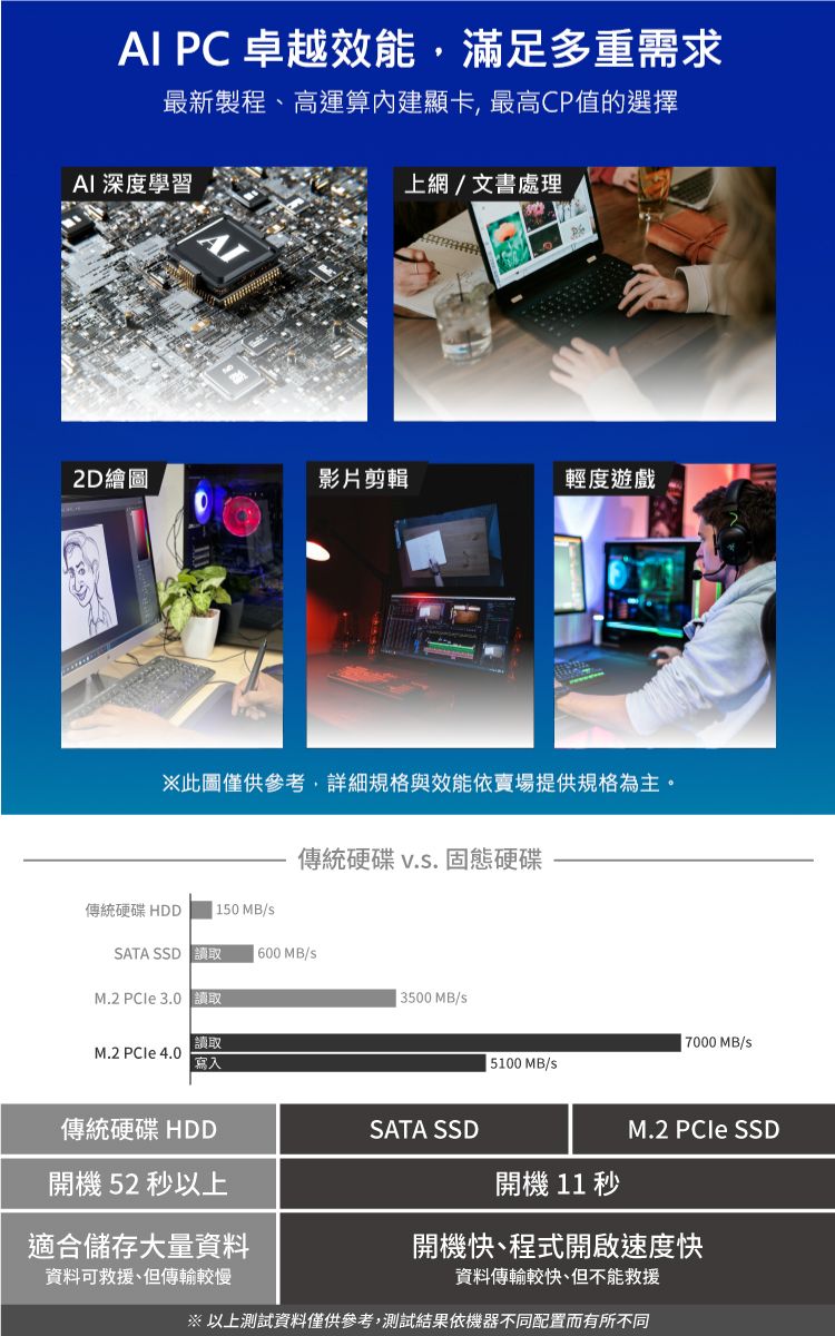 AI PC 卓越效能,滿足多重需求最新製程、高運算內建顯卡,最高CP值的選擇AI 深度學習上網/文書處理2D繪圖影片剪輯輕度遊戲※此圖僅供參考,詳細規格與效能依賣場提供規格為主。傳統硬碟 .. 固態硬碟傳統硬碟 HDD  150MB/SATA SSD 讀取 600 MB/M.2  3.0 讀取讀取M.2  4.0寫入3500 MB/7000 MB/5100 MB/s傳統硬碟 HDDSATA SSDM.2  SSD開機 52 秒以上開機 11 秒適合儲存大量資料開機快、程式開啟速度快資料可救援、但傳輸較慢資料傳輸較快、但不能救援※ 以上測試資料僅供參考,測試結果依機器不同配置而有所不同