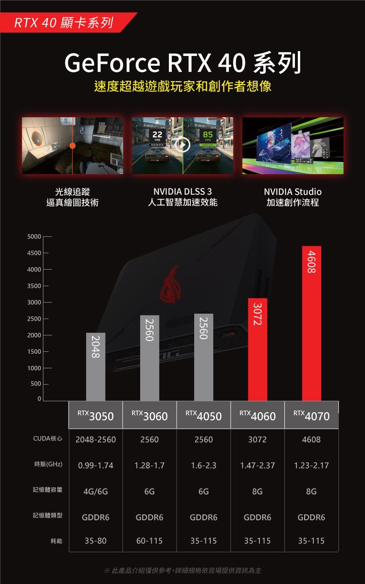 RTX 4GeForce RTX 40速度超越遊戲玩家和創作者想像2285光線追蹤NVIDIA DLSS 3逼真繪圖技術人工智慧加速效能NVIDIA Studio加速創作流程5000450040003500300025002000150020482560256030724608RTX3050RTX3060RTX 4050RTX 4060RTX 4070CUDA核心2048-2560256025603072460810005000時脈(GHz)0.99-1.741.28-1.71.6-2.31.47-2.371.23-2.17記憶體容量4G/6G6G6G8G8G記憶體類型GDDR6GDDR6GDDR6GDDR6GDDR6耗能35-8060-11535-11535-11535-115※此產品介紹僅供參考,詳細規格依賣場提供資訊為主