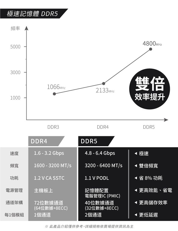 極速記憶體 DDR5頻率50004800MHz30001066MHZ雙倍2133MHZ1000效率提升DDR4DDR3DDR5DDR4DDR5速度1.6 - 3.2 Gbp4.8 - 6.4 Gbp 極速頻寬1600-3200 /s3200-6400 MT/s 雙倍頻寬功耗1.2 V CA SSTC1.1 V PODL電源管理主機板上記憶體配置通道架構72位數據通道(64位數據+8ECC)電腦管理IC (PMIC)40位數據通道(32位數據+8ECC)省8% 功耗更高效能、省電更高儲存效率每1個模組1個通道2個通道更低延遲※ 此產品介紹僅供參考,詳細規格依賣場提供資訊為主