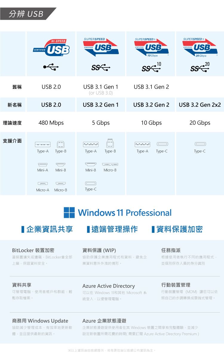 分辨 USBHI-SPEEDSUPERSPEEDSUPERSPEED +USBUSBUSB10Gbps10SUPERSPEED+CERTIFIEDUSB0Gbps20舊稱USB 2.0USB 3.1 Gen 1(or USB 3.0)USB 3.1 Gen 2新名稱USB 2.0USB 3.2 Gen 1USB 3.2 Gen 2USB 3.2 Gen 2x2理論速度480 Mbps5 Gbps10 Gbps20 Gbps支援介面Type-A Type-BType-A Type-BType-AType-CType-CMini-A Mini-BMini-BMicro-BMicro-A Micro-BType-C企業資訊共享Windows  Professional遠端管理操作 【保護加密BitLocker 裝置加密保護(WIP)任務指派裝遺失或遭竊BitLocker全部保證資料安全協助保護企業應用程式資料避免企資料意外外洩的情形根據使用者執行不同的應用程式並個別保存人員的身分識別資料共享Azure Active Directory可管理電腦使用者帳戶和群組,輕存取檔案。可以在 Windows 11和其他 Microsoft 系統登入,以便管理電腦。行動裝置管理行動裝置管理(MDM) 讓您可以依照自己的步調轉換成雲端式管理。商務用 Windows Update協助減少管理成本,有效率地更新軟體,並且提供最新的資訊。Azure 企業狀態漫遊企業狀態漫遊提供使用者在其 Windows 裝置之間享有完整體驗,並減少設定新裝置所需花費的時間(需要訂閱Azure Active Directory Premium)※以上資訊由網提供,若有更改以官網公布資訊為主。