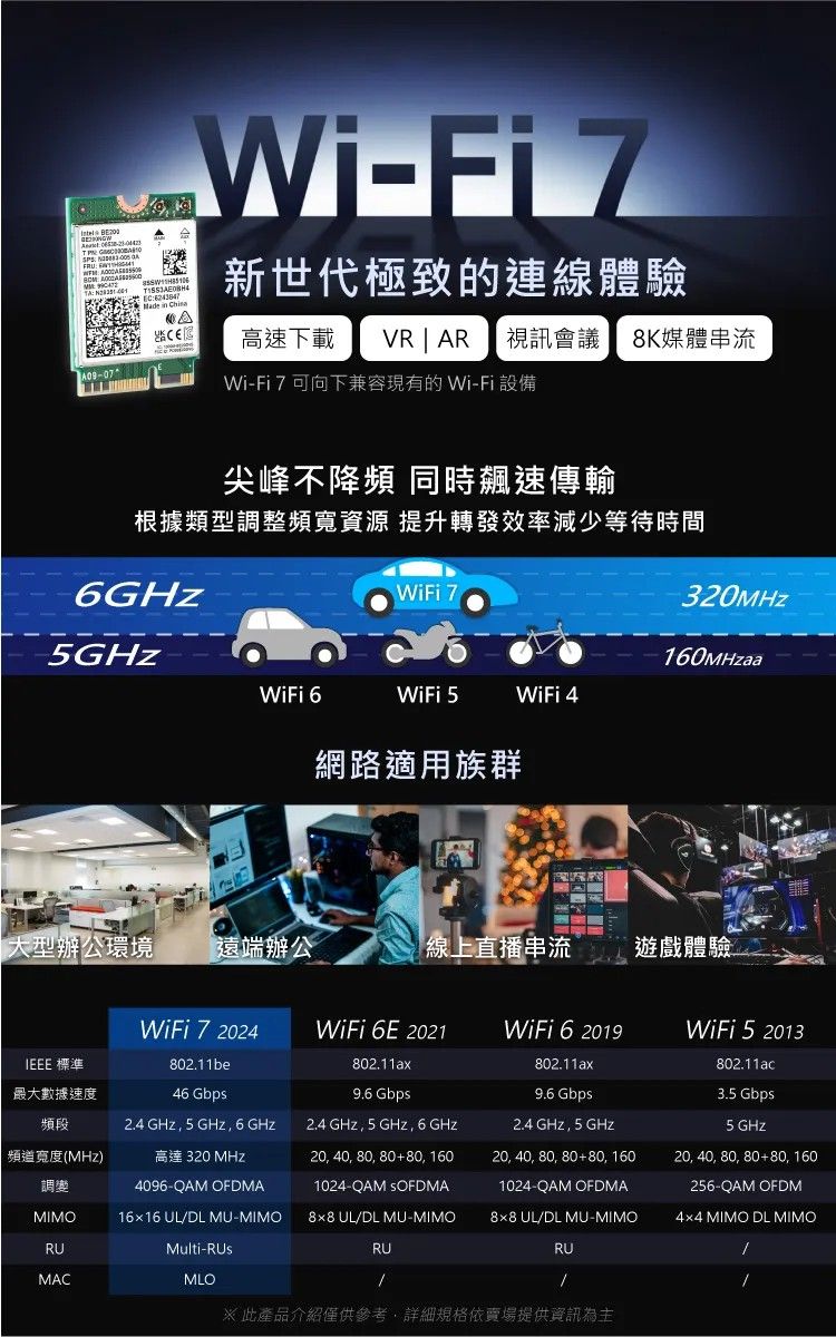 Fi 7新世代極致的連線體驗高速下載 VR | AR 視訊會議 8K媒體串流Wi-Fi 7 可向下兼容現有的 Wi-Fi設備尖峰不降頻 同時飆速傳輸根據類型調整頻寬資源 提升轉發效率減少等待時間GHzWiFi 7320MHz5GHz160MHzaaWiFi 6WiFi 5WiFi 4網路適用族群大型辦公環境遠端辦公線上直播串流遊戲體驗WiFi 7 2024WiFi 6E 2021WiFi 6 2019WiFi 5 2013 標準802.11be最大數據速度頻段46 Gbps頻道寬度(MHz)2.4 GHz5 GHz 6 GHz高達 320 MHz20 40, 80, 80+80, 160調變4096- OFDMA1024-QAM SOFDMAMIMO1616 ULDL MU-MIMO  ULDL MU-MIMO802.11ax9.6 Gbps2.4 GHz,5 GHz, 6 GHz802.11ax9.6 Gbps2.4 GHz,5 GHz20, 40, 80, 80+80, 1601024-QAM OFDMA802.11ac3.5 Gbps5 GHz20, 40, 80, 80+80, 160256-QAM OFDM4×4 MIMO DL MIMO8x8 UL/DL MU-MIMORUMulti-RUsRUMACMLO/RU/※ 此產品介紹僅供參考,詳細規格依賣場提供資訊為主